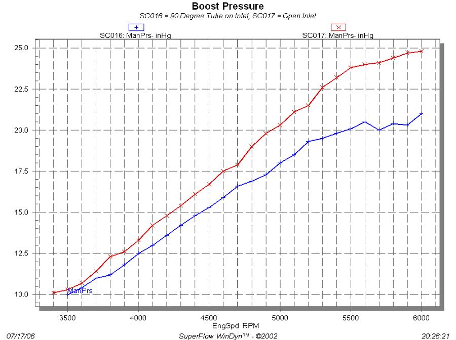 HP and Torque Comparison on Centrifugally Supercharged Engine with